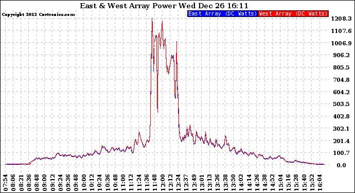 Solar PV/Inverter Performance Photovoltaic Panel Power Output