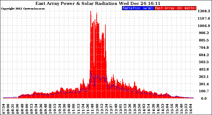 Solar PV/Inverter Performance East Array Power Output & Solar Radiation