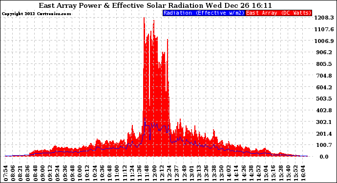 Solar PV/Inverter Performance East Array Power Output & Effective Solar Radiation