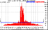 Solar PV/Inverter Performance East Array Actual & Average Power Output