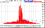 Solar PV/Inverter Performance East Array Actual & Running Average Power Output