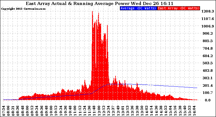 Solar PV/Inverter Performance East Array Actual & Running Average Power Output