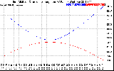 Solar PV/Inverter Performance Sun Altitude Angle & Sun Incidence Angle on PV Panels