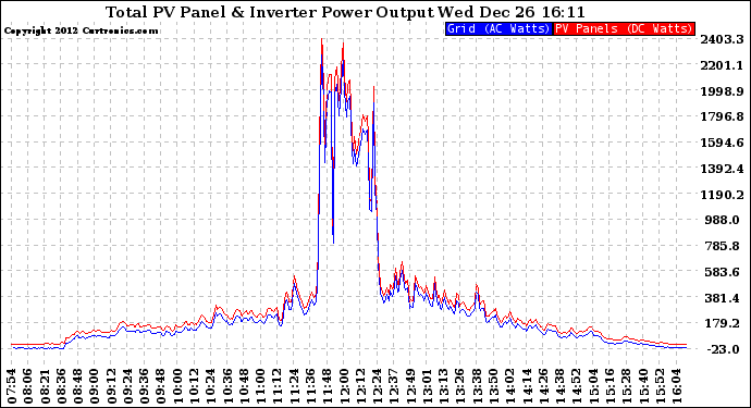 Solar PV/Inverter Performance PV Panel Power Output & Inverter Power Output