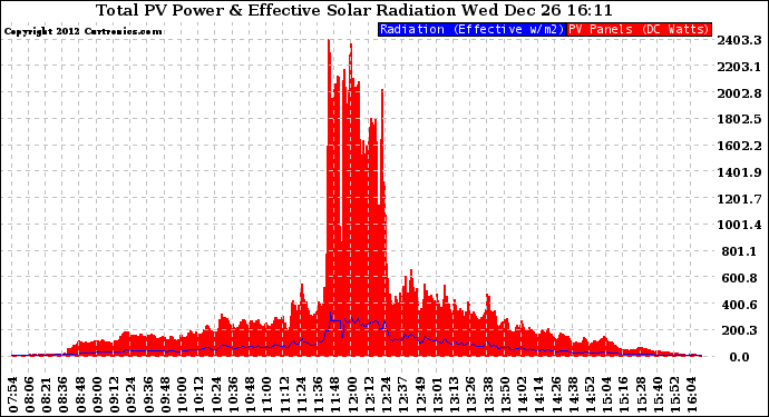 Solar PV/Inverter Performance Total PV Panel Power Output & Effective Solar Radiation