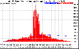 Solar PV/Inverter Performance Total PV Panel & Running Average Power Output