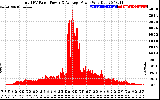 Solar PV/Inverter Performance Total PV Panel Power Output