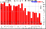 Solar PV/Inverter Performance Weekly Solar Energy Production