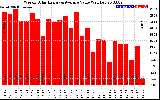 Solar PV/Inverter Performance Weekly Solar Energy Production Value