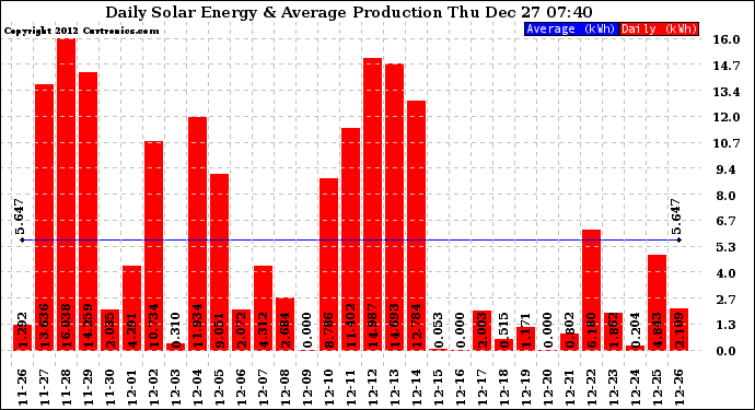 Solar PV/Inverter Performance Daily Solar Energy Production