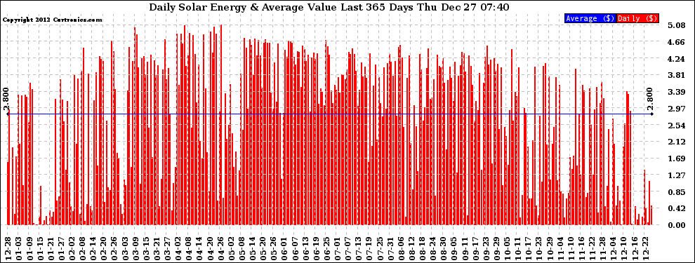 Solar PV/Inverter Performance Daily Solar Energy Production Value Last 365 Days