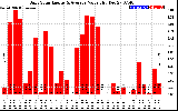 Solar PV/Inverter Performance Daily Solar Energy Production Value