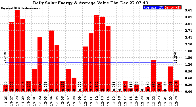 Solar PV/Inverter Performance Daily Solar Energy Production Value