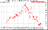 Solar PV/Inverter Performance Daily Energy Production Per Minute