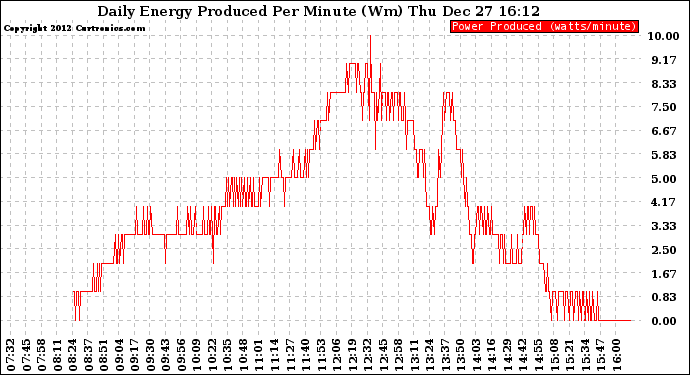 Solar PV/Inverter Performance Daily Energy Production Per Minute