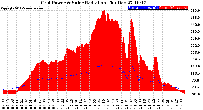 Solar PV/Inverter Performance Grid Power & Solar Radiation