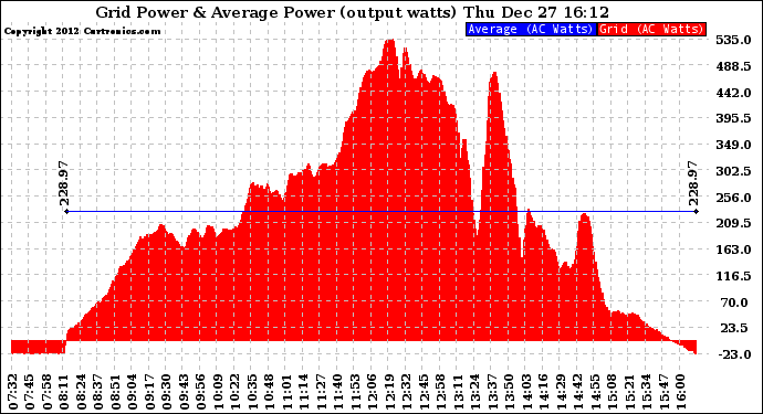 Solar PV/Inverter Performance Inverter Power Output