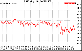 Solar PV/Inverter Performance Grid Voltage