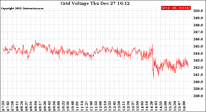 Solar PV/Inverter Performance Grid Voltage