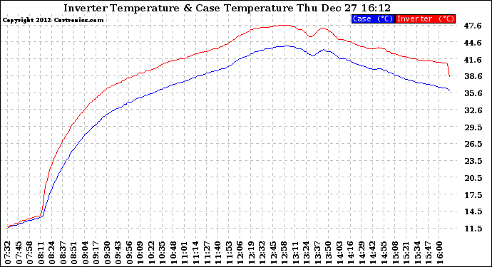 Solar PV/Inverter Performance Inverter Operating Temperature