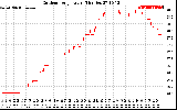 Solar PV/Inverter Performance Outdoor Temperature