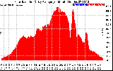 Solar PV/Inverter Performance Solar Radiation & Day Average per Minute