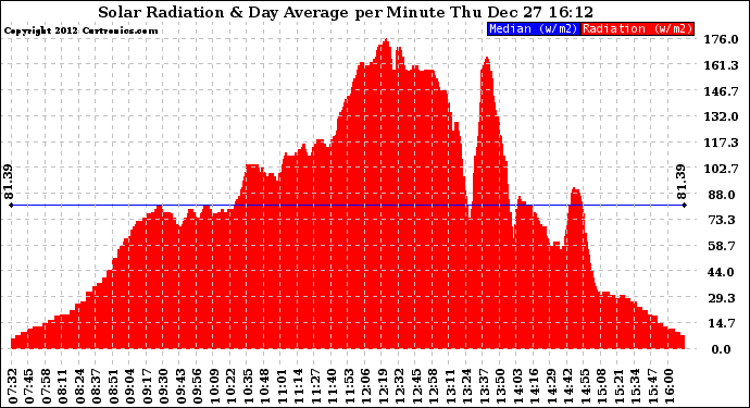 Solar PV/Inverter Performance Solar Radiation & Day Average per Minute