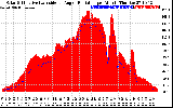 Solar PV/Inverter Performance Solar Radiation & Effective Solar Radiation per Minute