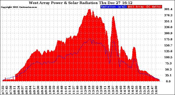 Solar PV/Inverter Performance West Array Power Output & Solar Radiation