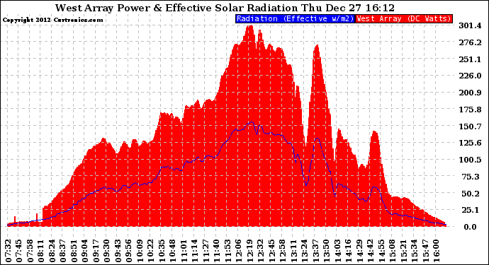 Solar PV/Inverter Performance West Array Power Output & Effective Solar Radiation