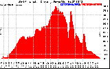 Solar PV/Inverter Performance West Array Actual & Average Power Output