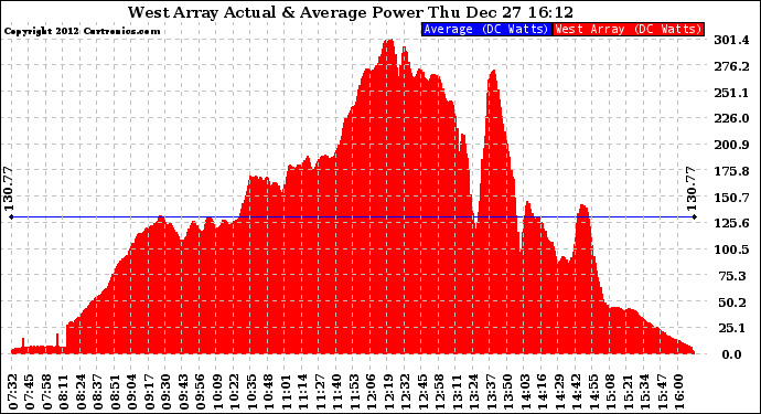 Solar PV/Inverter Performance West Array Actual & Average Power Output