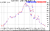 Solar PV/Inverter Performance Photovoltaic Panel Power Output