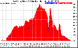 Solar PV/Inverter Performance East Array Power Output & Solar Radiation