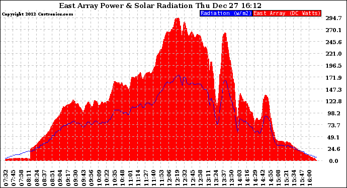 Solar PV/Inverter Performance East Array Power Output & Solar Radiation