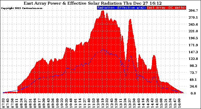 Solar PV/Inverter Performance East Array Power Output & Effective Solar Radiation