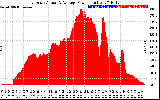 Solar PV/Inverter Performance East Array Actual & Average Power Output