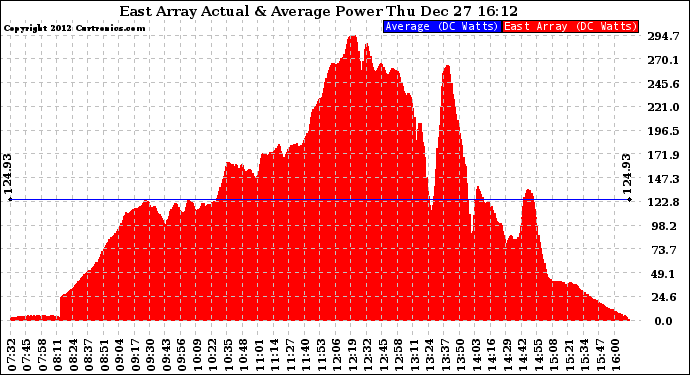 Solar PV/Inverter Performance East Array Actual & Average Power Output