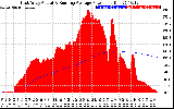 Solar PV/Inverter Performance East Array Actual & Running Average Power Output