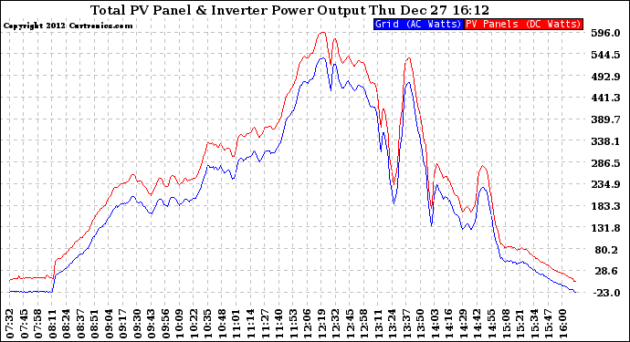 Solar PV/Inverter Performance PV Panel Power Output & Inverter Power Output