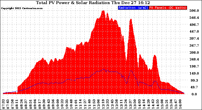 Solar PV/Inverter Performance Total PV Panel Power Output & Solar Radiation