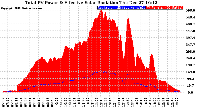 Solar PV/Inverter Performance Total PV Panel Power Output & Effective Solar Radiation