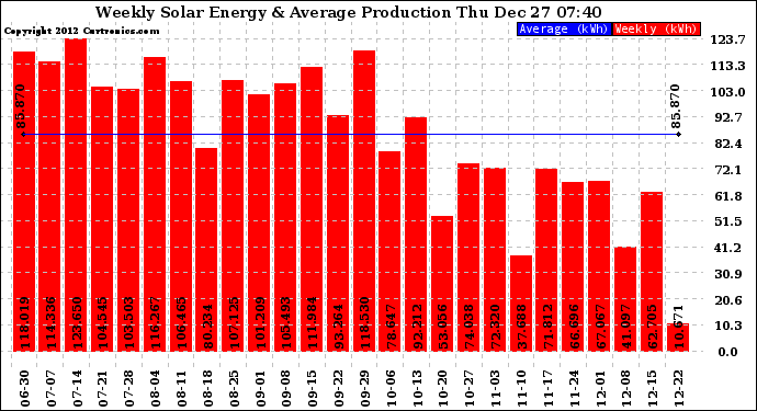 Solar PV/Inverter Performance Weekly Solar Energy Production