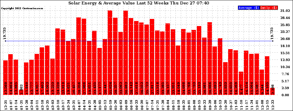 Solar PV/Inverter Performance Weekly Solar Energy Production Value Last 52 Weeks