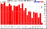 Milwaukee Solar Powered Home WeeklyProductionValue