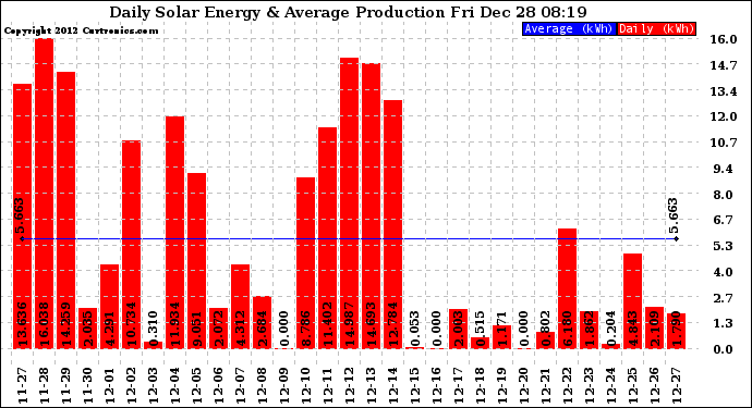 Solar PV/Inverter Performance Daily Solar Energy Production