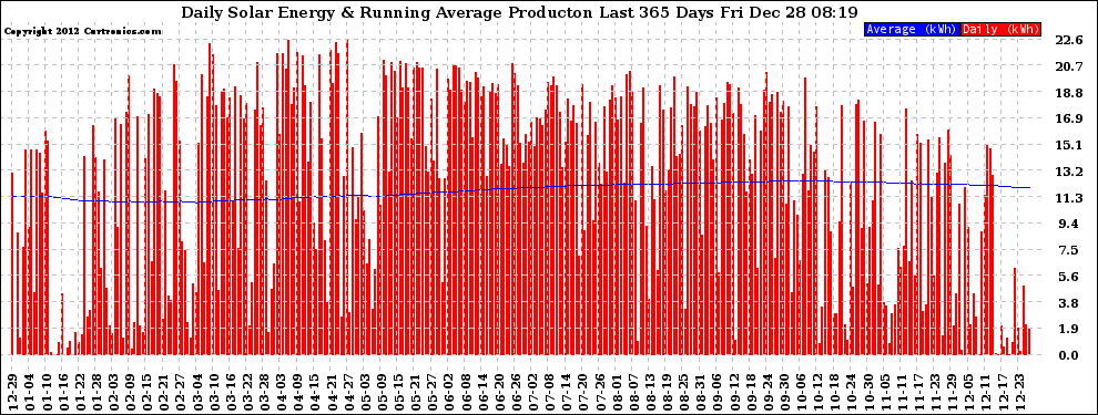 Solar PV/Inverter Performance Daily Solar Energy Production Running Average Last 365 Days