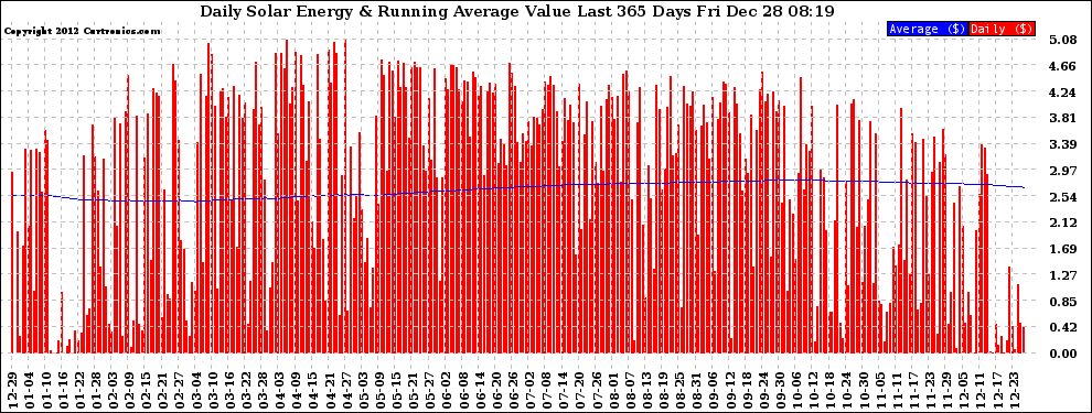 Solar PV/Inverter Performance Daily Solar Energy Production Value Running Average Last 365 Days