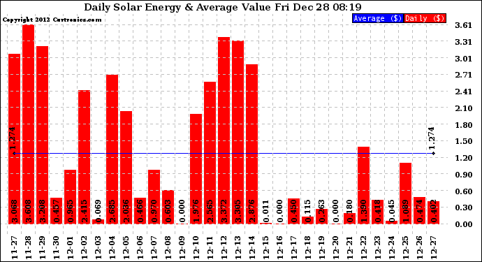 Solar PV/Inverter Performance Daily Solar Energy Production Value