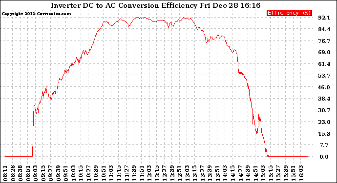 Solar PV/Inverter Performance Inverter DC to AC Conversion Efficiency